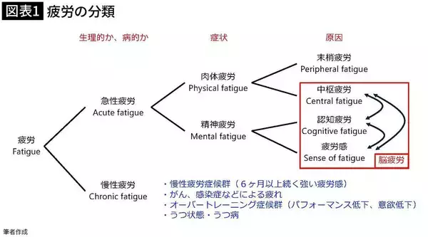 「｢疲れた｣と感じたときにはもう手遅れ…脳疲労の研究者が｢早めに休息を｣と勧める"手の先"に現れる兆候」の画像