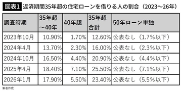 50年ローンを｢毎月の返済額の安さ｣で選ぶと詰む…銀行が言いたがらない35年ローンとの｢最終的に払う額の差｣