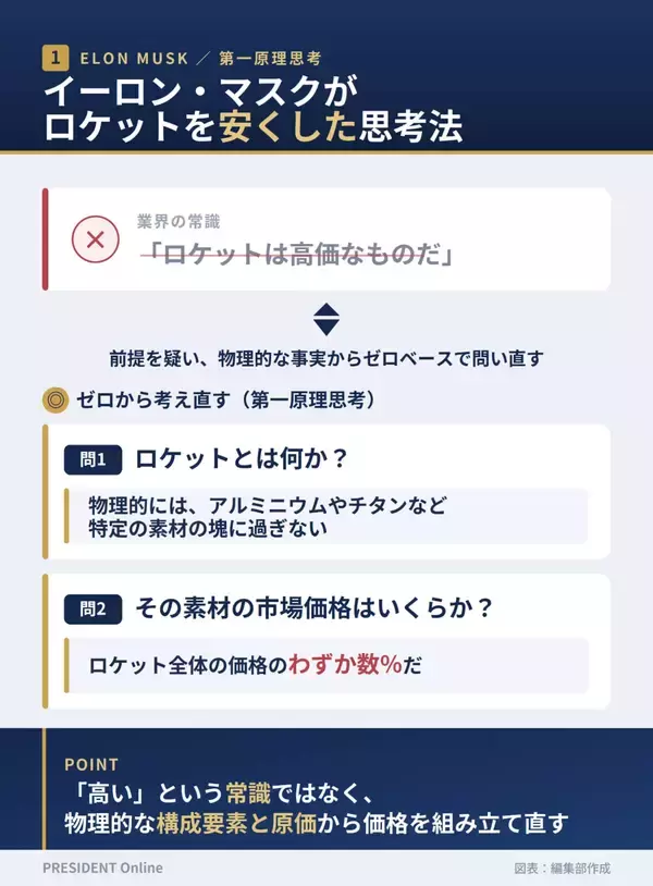 「三流は｢ロケット＝高価と考える｣､では超一流は…イーロン・マスクがコストを激減させた"最強思考ツール"」の画像