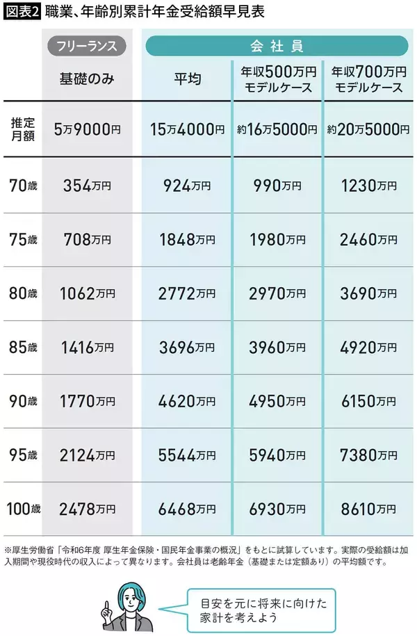 「結局､年金の"一番おトクな受給開始年齢"は何歳か…FPが図解｢元が取れる年齢｣で見る損益分岐点」の画像