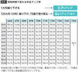 「結局､年金の"一番おトクな受給開始年齢"は何歳か…FPが図解｢元が取れる年齢｣で見る損益分岐点」の画像4