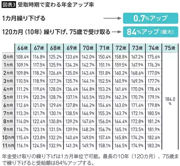 「結局､年金の"一番おトクな受給開始年齢"は何歳か…FPが図解｢元が取れる年齢｣で見る損益分岐点」の画像