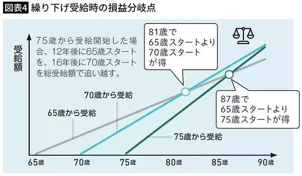 「結局､年金の"一番おトクな受給開始年齢"は何歳か…FPが図解｢元が取れる年齢｣で見る損益分岐点」の画像