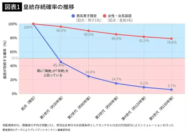 「｢愛子天皇｣を実現しないと皇統は30年後に詰む…高市首相の"男系男子"が招く皇統の"静かなる終焉"」の画像