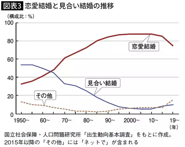 「｢うまく付き合えない｣でも｢結婚の必要性を感じない｣でもない…アラサー男女が独身でいる理由の第1位」の画像