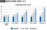 「｢何十年も無事故で運転してきた｣は通用しない…免許返納ガンコ拒否の老親に急増する"操作ミス"」の画像4