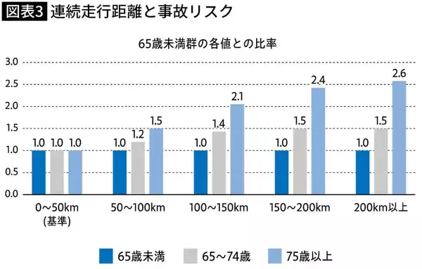 「｢何十年も無事故で運転してきた｣は通用しない…免許返納ガンコ拒否の老親に急増する"操作ミス"」の画像