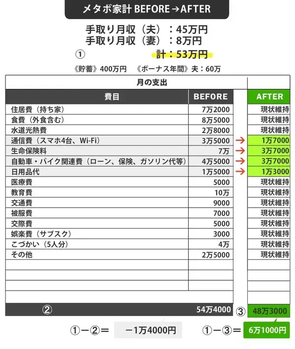 「｢え､聞いてないよ｣退職金4200万→2700万で住宅ローン完済も子3人学費支払いも不可に…青ざめた家庭の｢命綱｣」の画像