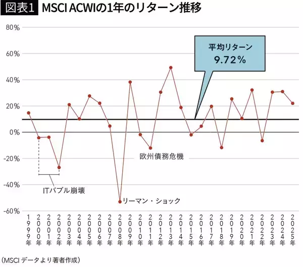 「新NISAで｢月2.8万円→1億円｣が水の泡…｢オルカン生みの親｣が警告"損をする人が必ずハマる落とし穴"」の画像