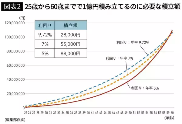 「新NISAで｢月2.8万円→1億円｣が水の泡…｢オルカン生みの親｣が警告"損をする人が必ずハマる落とし穴"」の画像
