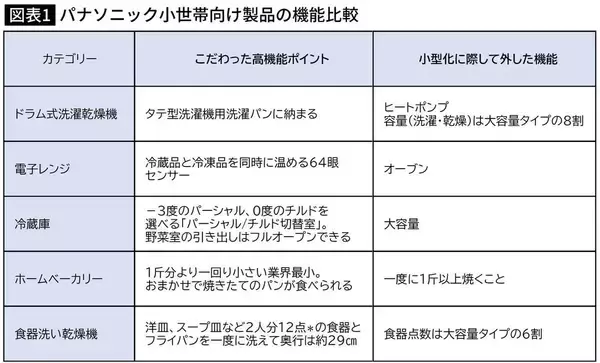 「狭小住宅にスッポリ納まる…9万円も安いのに高性能｢シン小型ドラム｣でパナソニックがあえて"捨てた機能"」の画像