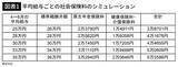 「｢4〜6月は残業しないほうが得｣はウソ…社会保険料を"安く"抑えようとする人が見落としている4つのメリット」の画像3