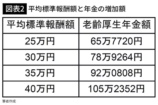 「｢4〜6月は残業しないほうが得｣はウソ…社会保険料を"安く"抑えようとする人が見落としている4つのメリット」の画像