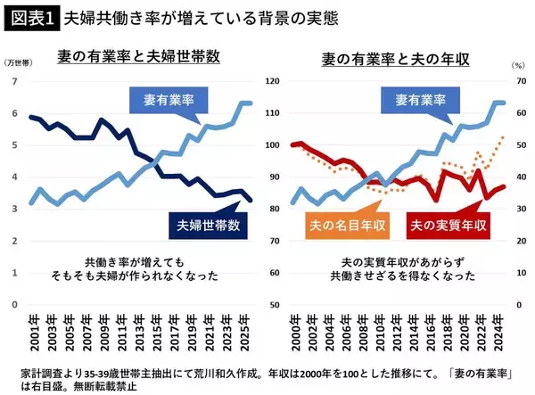 「夫婦で働いて子ども2人以上育てるなんて無理ゲーすぎる…政府とマスコミの｢共働き圧力｣が招いた悲惨な結末」の画像