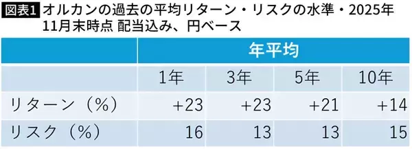 「2026年になっても｢S&P500･オルカン一択｣は危ない…｢3年目の新NISA｣に組み込むべき"資産を守る"投資先」の画像