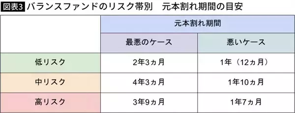 「2026年になっても｢S&P500･オルカン一択｣は危ない…｢3年目の新NISA｣に組み込むべき"資産を守る"投資先」の画像