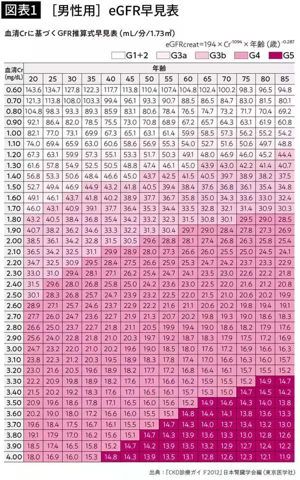 「健康診断も人間ドックも通過して静かに進む病…専門医が｢透析になりたくなければ受けて｣という検査2種」の画像