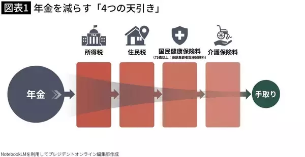 「｢ねんきん定期便｣の数字を信じてはいけない…60代夫婦が｢月2万円も足りない｣と真っ青になった理由」の画像