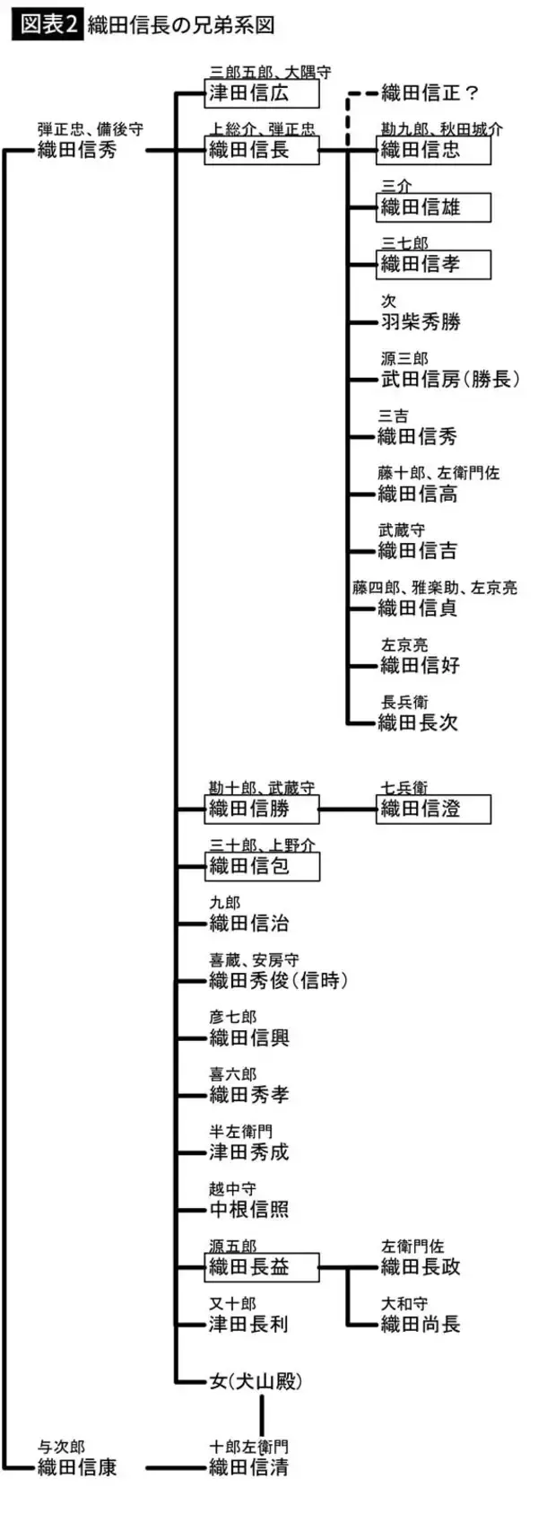 「愛子さまは｢お市の方｣の子孫である…信長亡き後､織田家の血筋を皇室へとつなげた｢お市の娘の執念｣」の画像