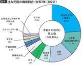 「｢老衰で天国へ｣にあこがれる人は知っておいたほうがいい…6000体解剖した法医学者が解説する"本当の死因"」の画像1