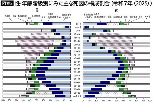 「｢老衰で天国へ｣にあこがれる人は知っておいたほうがいい…6000体解剖した法医学者が解説する"本当の死因"」の画像