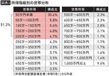 「｢世帯所得250万円未満｣が51.3%を占める…みんな平等に貧しくなったニッポンの"言ってはいけない真実"【2026年7月BEST】」の画像1