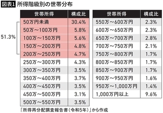 ｢世帯所得250万円未満｣が51.3%を占める…みんな平等に貧しくなったニッポンの"言ってはいけない真実"【2026年7月BEST】