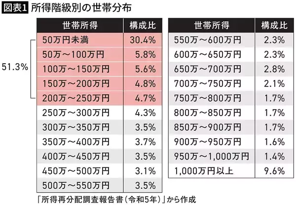 ｢世帯所得250万円未満｣が51.3%を占める…みんな平等に貧しくなったニッポンの"言ってはいけない真実"【2026年7月BEST】