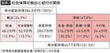 「｢世帯所得250万円未満｣が51.3%を占める…みんな平等に貧しくなったニッポンの"言ってはいけない真実"【2026年7月BEST】」の画像3