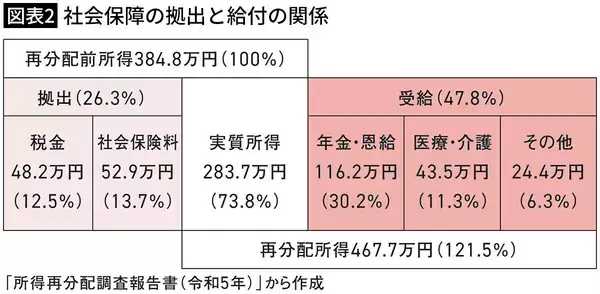 「｢世帯所得250万円未満｣が51.3%を占める…みんな平等に貧しくなったニッポンの"言ってはいけない真実"【2026年7月BEST】」の画像