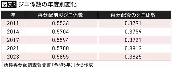 「｢世帯所得250万円未満｣が51.3%を占める…みんな平等に貧しくなったニッポンの"言ってはいけない真実"【2026年7月BEST】」の画像