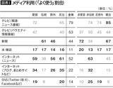 「右派も左派もテレビが大嫌い…調査データが暴く｢右派はネット､左派は新聞･テレビ｣という定説の崩壊」の画像2