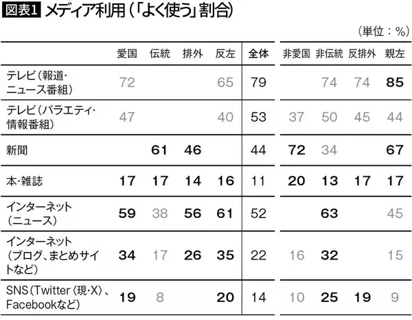「右派も左派もテレビが大嫌い…調査データが暴く｢右派はネット､左派は新聞･テレビ｣という定説の崩壊」の画像