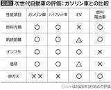 「やっぱり豊田章男会長は正しかった…EV大失速を横目にトヨタが｢世界トップ｣に君臨し続けるための"切り札"」の画像2