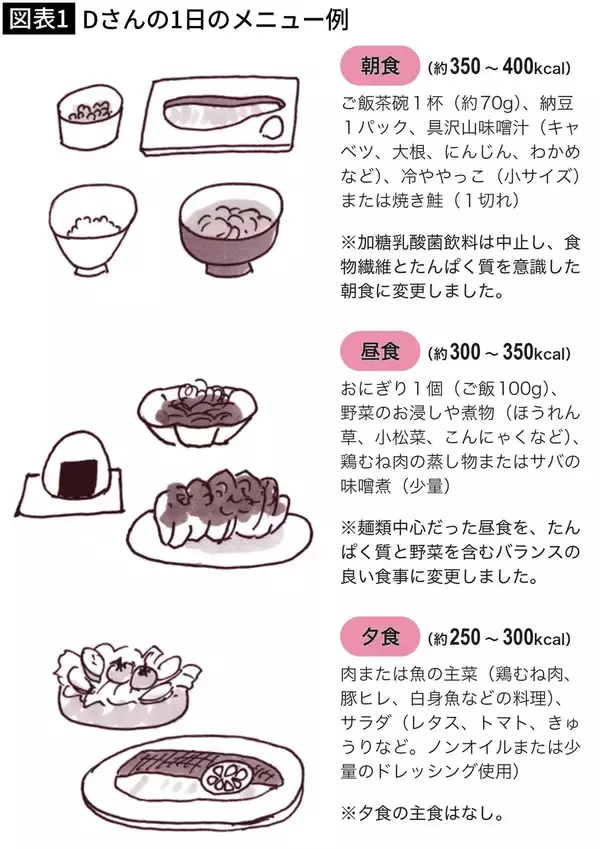 「2年で｢体重112kg→92kg｣糖尿病を寛解した40代が"コンビニ間食"をやめた代わりに食べていたもの」の画像