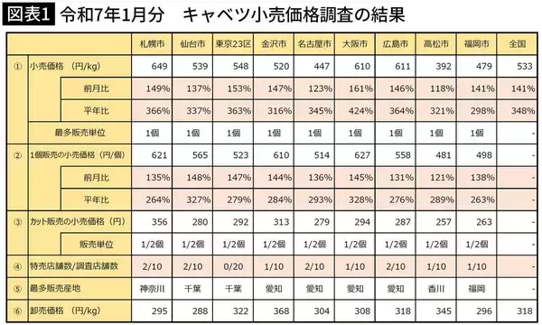 「｢キャベツ1玉500円｣は序章にすぎない…｢いままでが安すぎた｣国産野菜が"高級品化"している不都合な真実」の画像