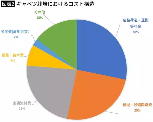 「｢キャベツ1玉500円｣は序章にすぎない…｢いままでが安すぎた｣国産野菜が"高級品化"している不都合な真実」の画像
