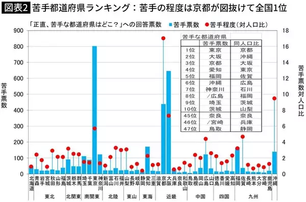 「最も"親しみが感じられない"のは埼玉県だが…大阪でも､東京でもない｢苦手な都道府県｣ワースト1位」の画像