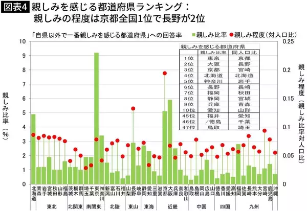 「最も"親しみが感じられない"のは埼玉県だが…大阪でも､東京でもない｢苦手な都道府県｣ワースト1位」の画像