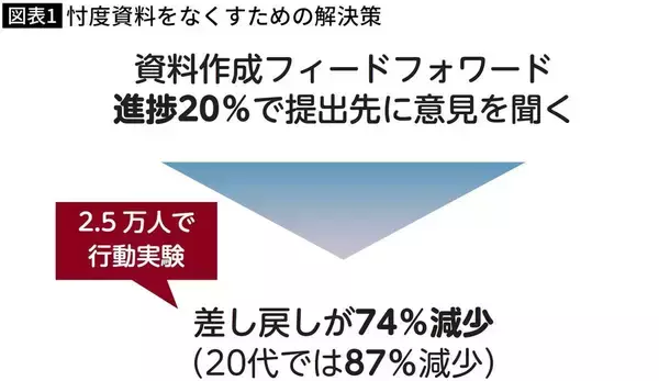 「マネするだけで上司からの｢差し戻し｣が74%減った…2.5万人分析でわかった｢仕事が早い人｣の絶対ルール」の画像