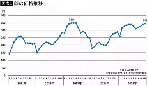 「卵が高騰する｢エッグショック｣は序章に過ぎない…日本人を直撃する物価高の｢本当の原因｣」の画像