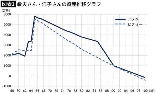 「資産1億円超･50代夫婦に降りかかった介護･老後･相続の同時"三重苦"…FPが真っ先に｢連絡して｣と言った先」の画像