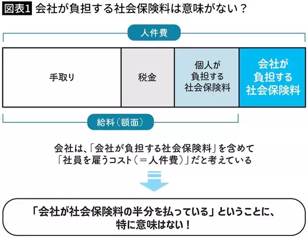 「｢生涯で5000万円｣が高齢者のために強制徴収される…橘玲が暴く｢サラリーマンの社会保険料｣の不都合な真実」の画像
