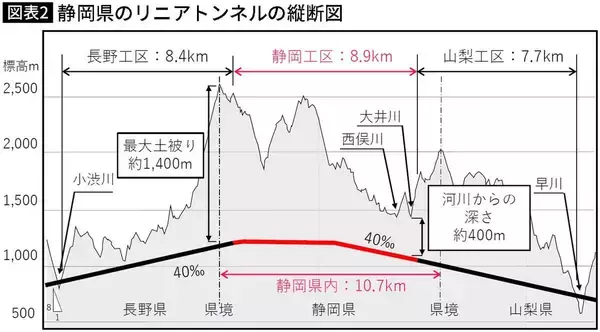 「リニア着工へ｢全課題クリア｣はウソだった…JR東海へのGOサインを急ぐ静岡県が黙殺した｢命の水問題｣」の画像