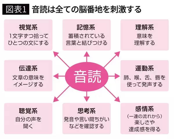 「足踏みしながら両手を使うだけ…脳内科医が｢脳のヨボヨボ化｣を遠ざけるという"最強のながら動作"」の画像
