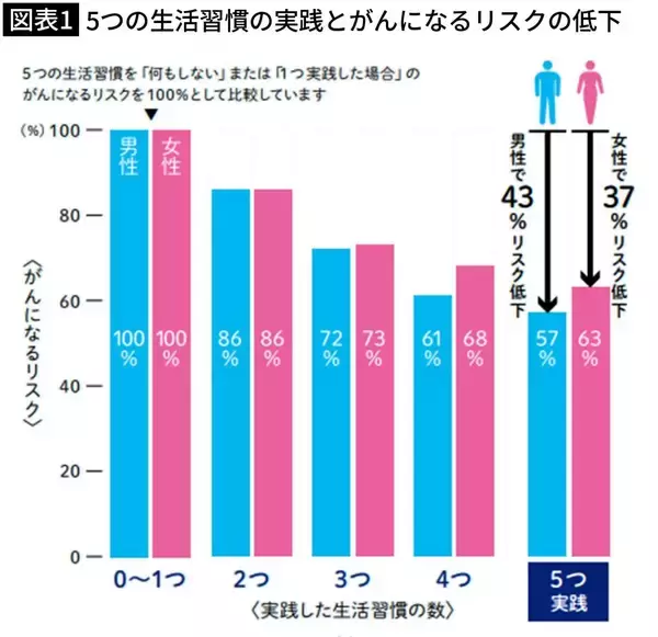 「酒･タバコ･運動不足より影響大…現役医師が解説｢日本人のがんの原因ランキング1位の意外な正体｣【2026年6月BEST】」の画像