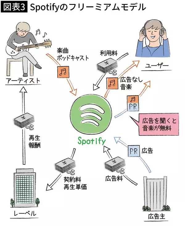 「｢解約しても1年内に半数が舞い戻る｣会員6億人超Spotifyの客の心を握り続けガッポリ儲ける天才的"設計"」の画像