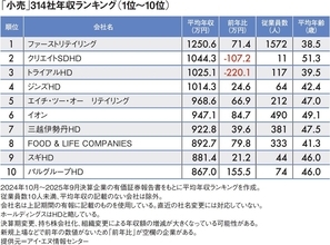 ｢すき家｣は74万円アップの817万円､では｢吉野屋｣｢松屋｣は…平均年収が高い｢小売業｣ランキング2025