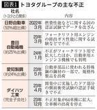 「｢来年は取締役としてはいられなくなる｣…豊田章男氏が追い込まれたグループ不正問題の根底にある｢企業風土｣【2025年12月BEST】」の画像2