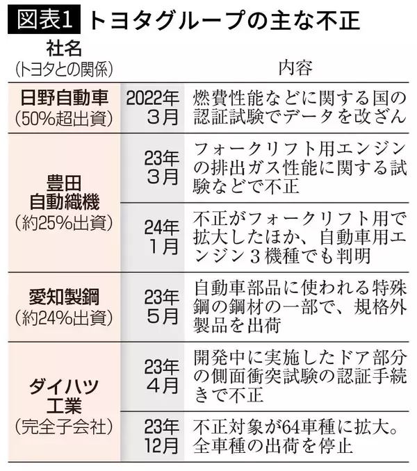 「｢来年は取締役としてはいられなくなる｣…豊田章男氏が追い込まれたグループ不正問題の根底にある｢企業風土｣【2025年12月BEST】」の画像
